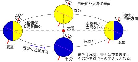 南半球 北半球 季節|暦Wiki/季節/季節はなぜ変化するのか？